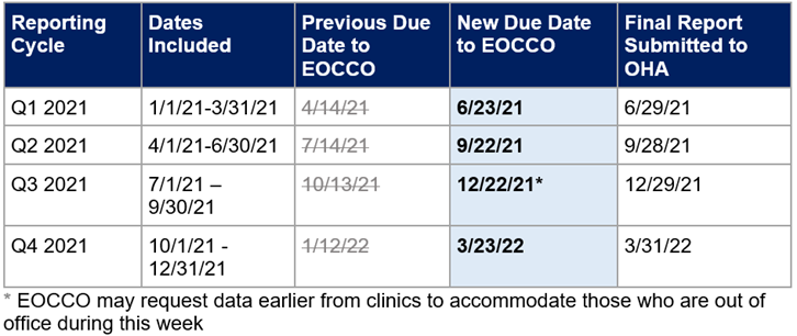 Extended Due Dates for Language Access Report table